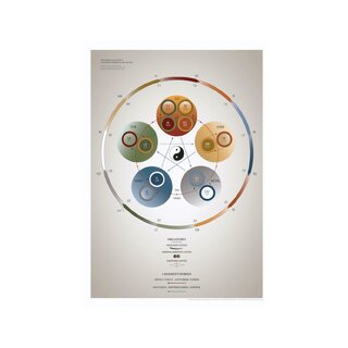 Plakatite seeria: Olulised diagrammid – 5 elemendi teooria ja orellikell