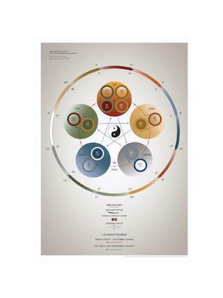 Plakatite seeria: Olulised diagrammid – 5 elemendi teooria ja orellikell